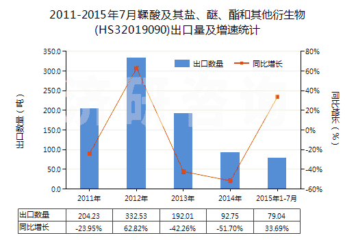 2011-2015年7月鞣酸及其鹽、醚、酯和其他衍生物(HS32019090)出口量及增速統(tǒng)計(jì)